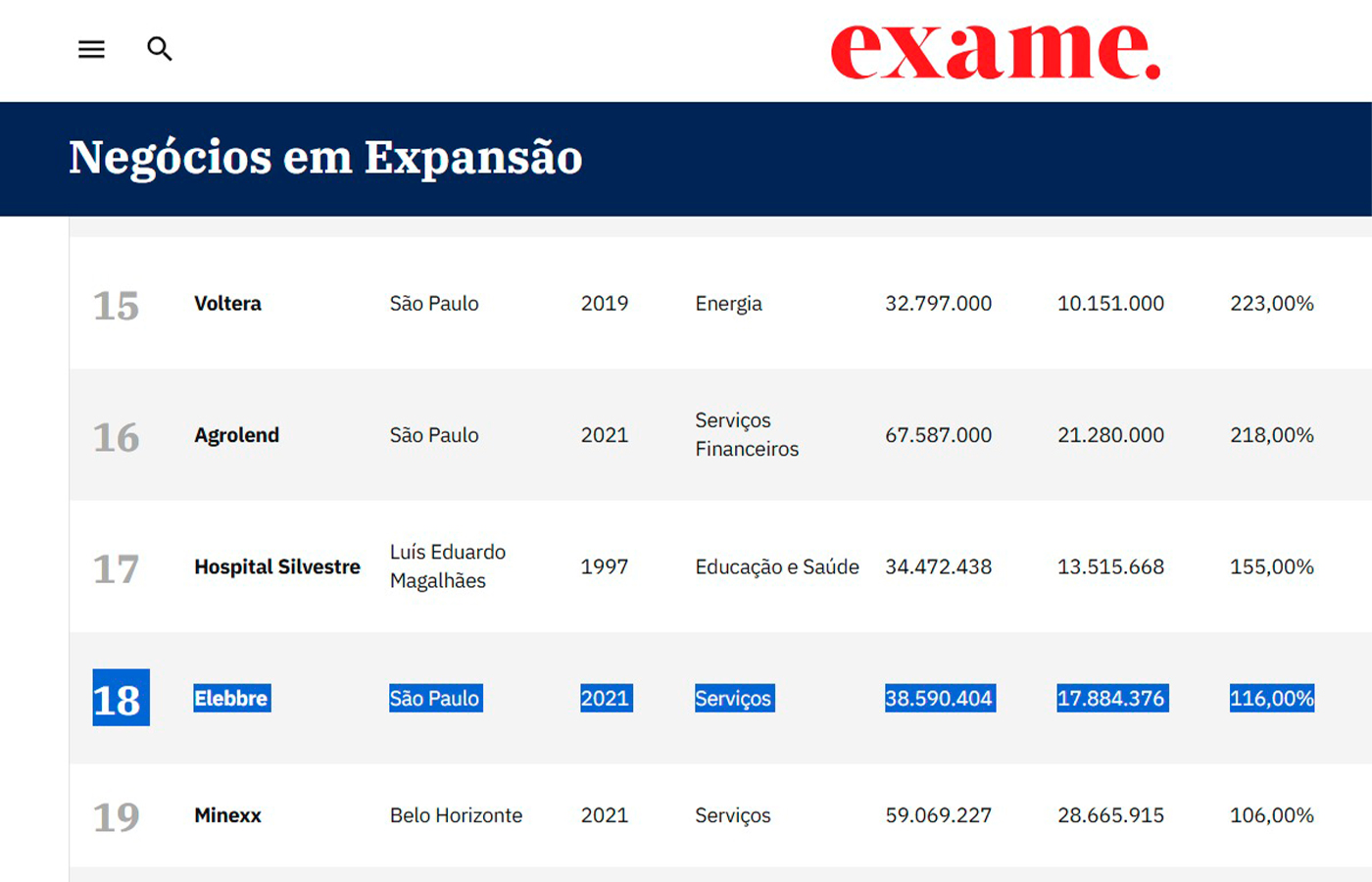 Brasil: Elebbre destaca en el ranking de Empresas en Expansión de la revista Exame