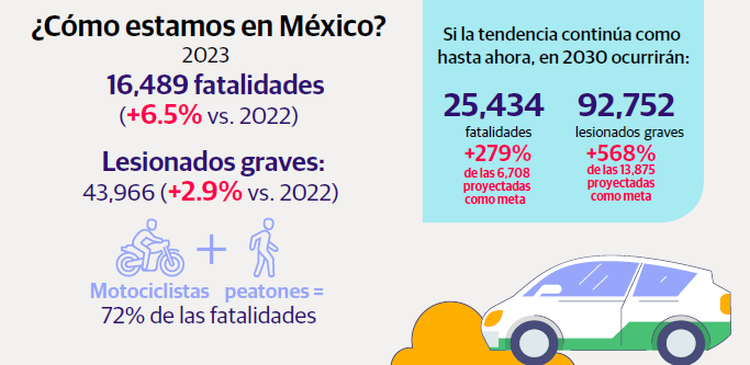 México se aleja de la meta de reducir muertes y lesiones graves en el tránsito