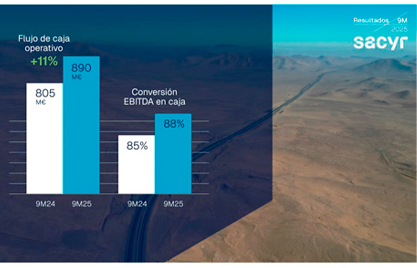 Sacyr suma cuatro nuevas concesiones este año, tres de ellas en Latinoamérica